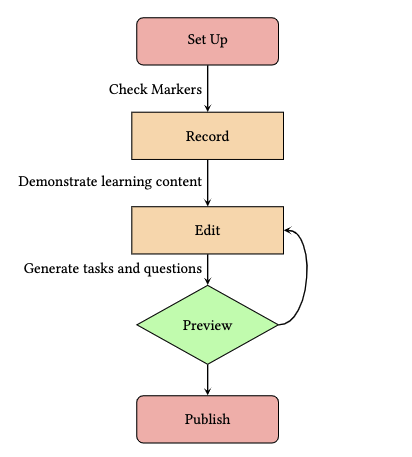 author-process